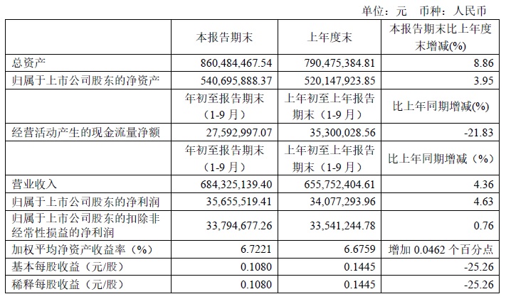 2019年三季度财务指标.jpg